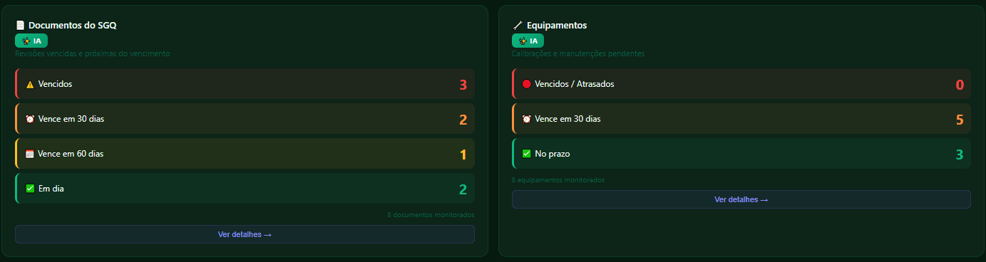 Documentos do SGQ e equipamentos: vencimentos e calibrações