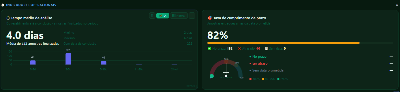 Indicadores operacionais: tempo médio de análise e taxa de cumprimento de prazo