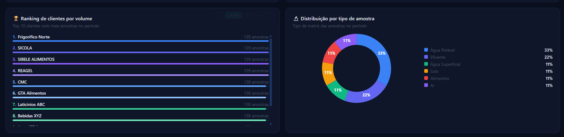 Ranking de clientes por volume e distribuição por tipo de amostra