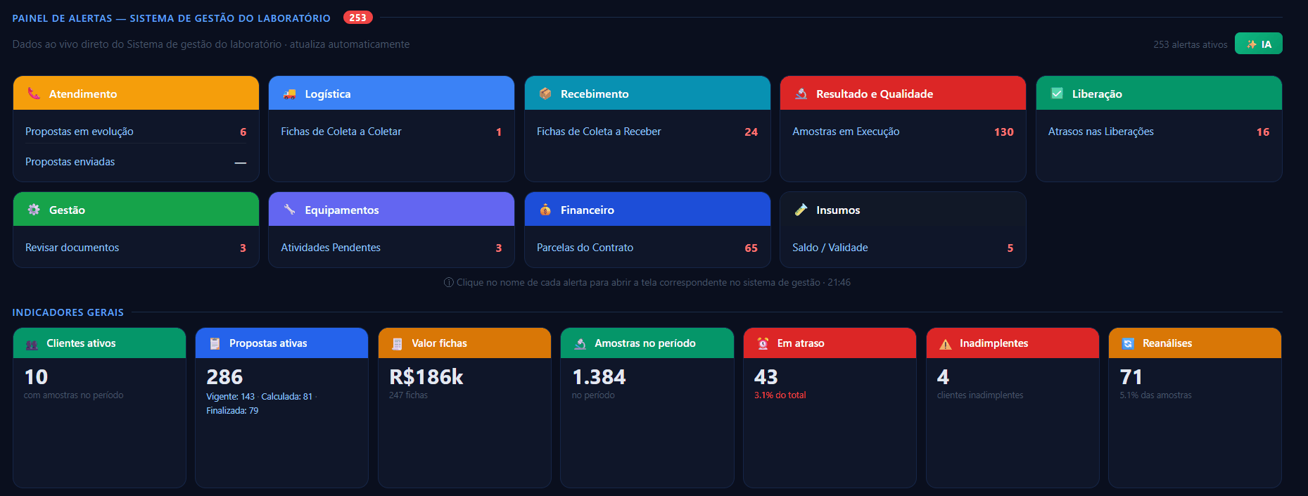 Painel de alertas em tempo real do sistema de gestão