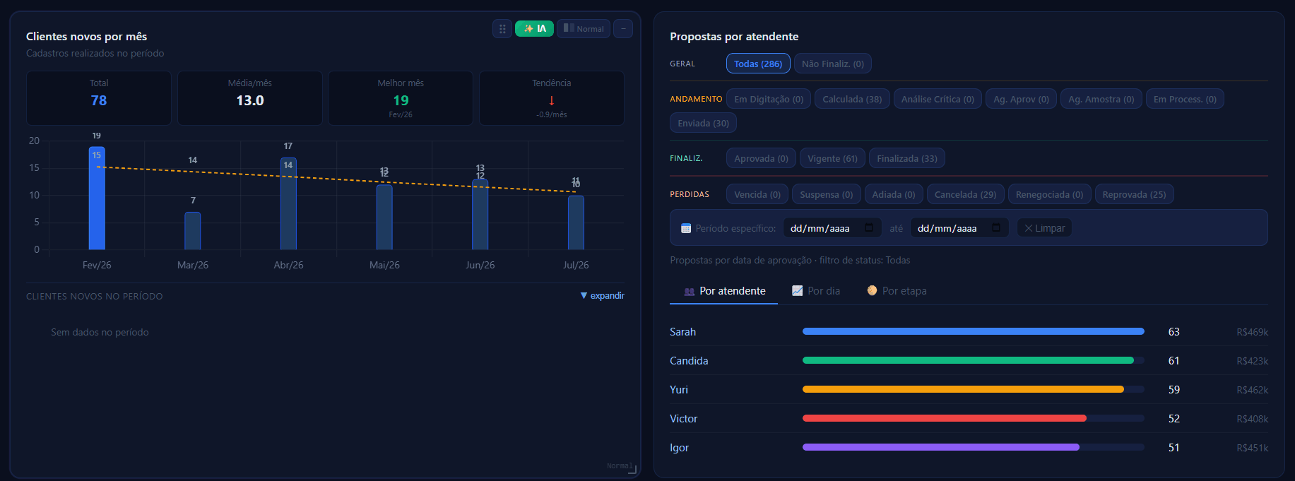 Dashboard de clientes novos e propostas por atendente no Checkpoint.BI