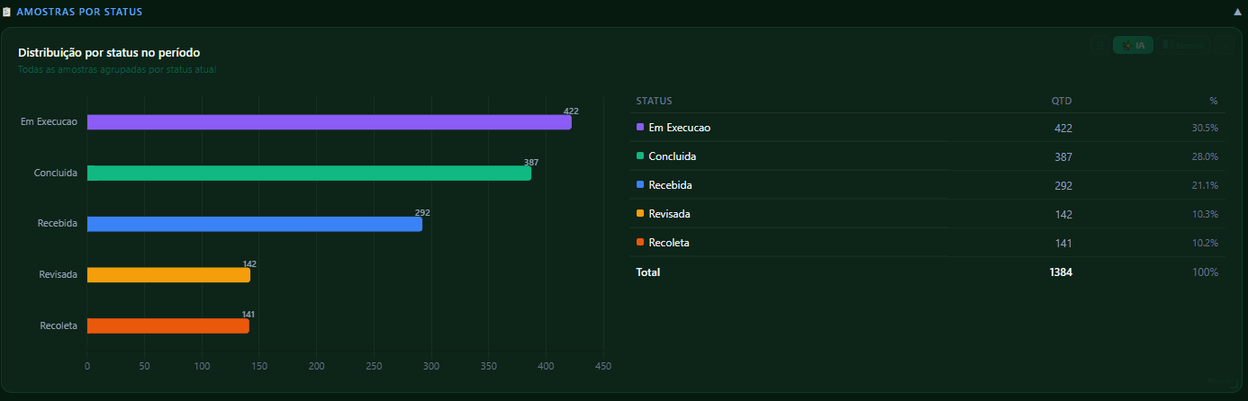 Distribuição de amostras por status